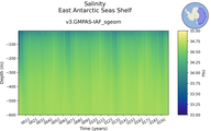 Time series of East Antarctic Seas Shelf Salinity vs depth